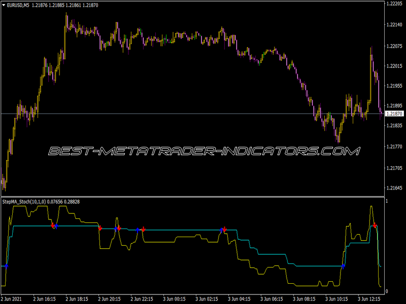 N-Stepma Indicator