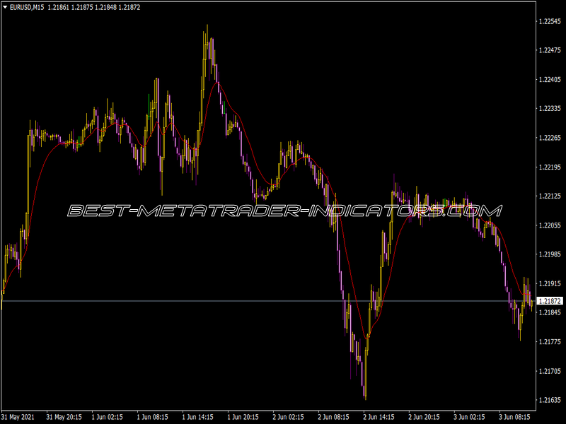 Navel EMA Indicator