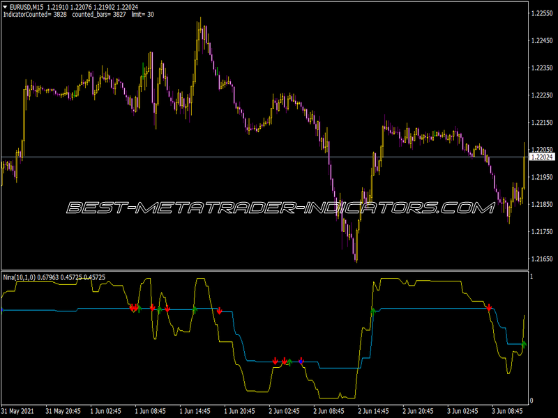 Nina Indicator