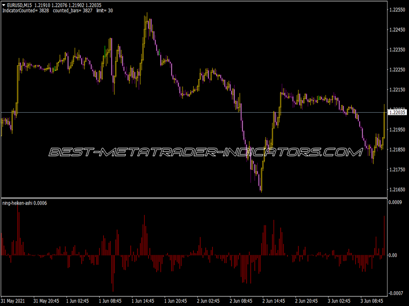 Ning Heiken Ashi Indicator