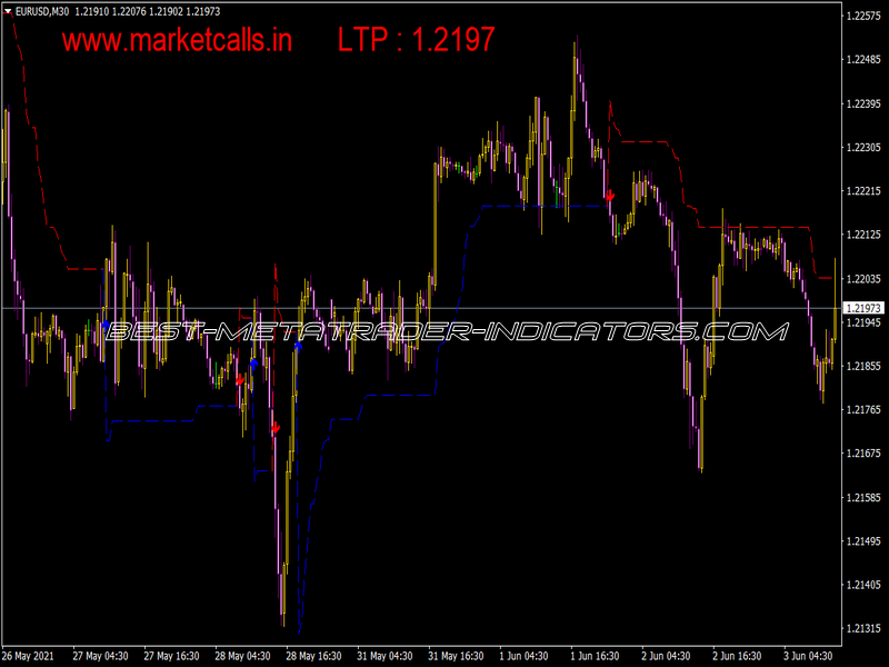 Non Repainting Supertrend Indicator