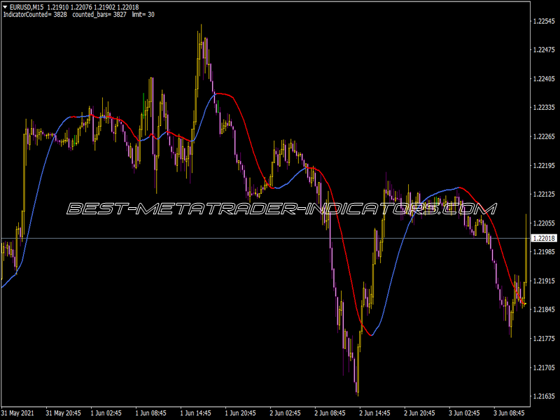 Nonlag AMA Indicator