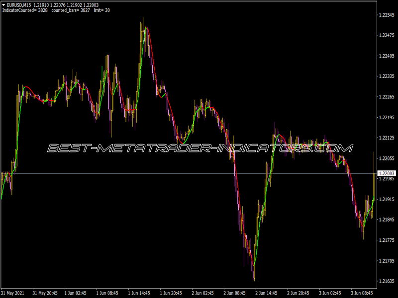 Nonlag MA Indicator for MT4