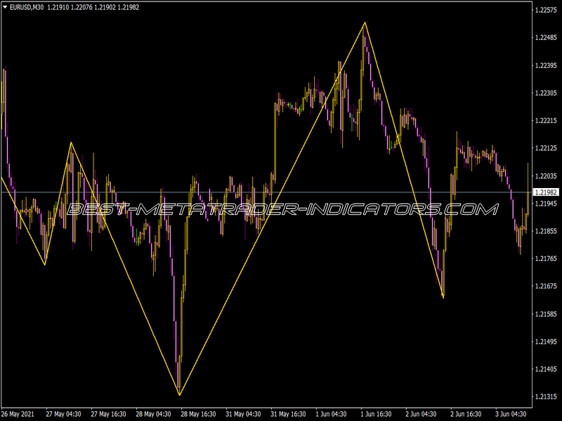 Nonlag Zigzag Indicator