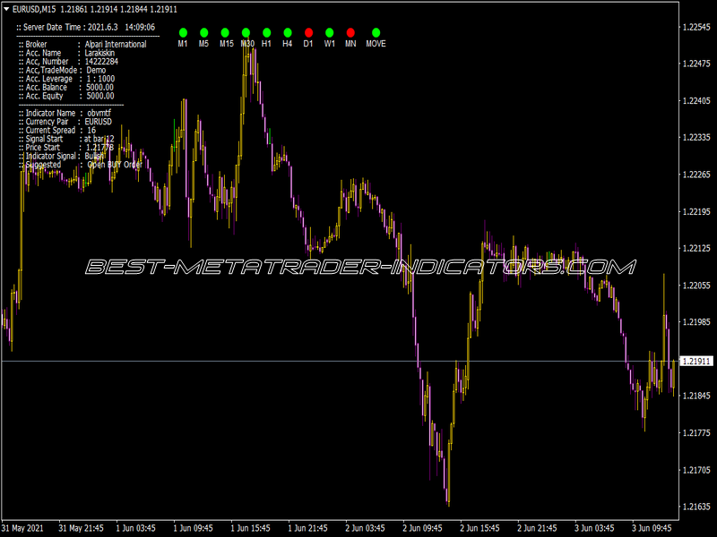 OBV MTF Indicator