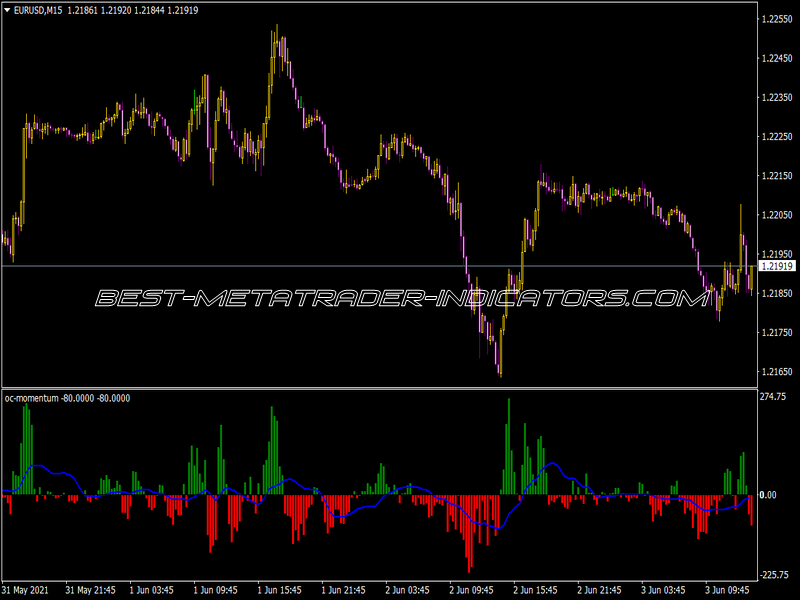 Oc Momentum Indicator