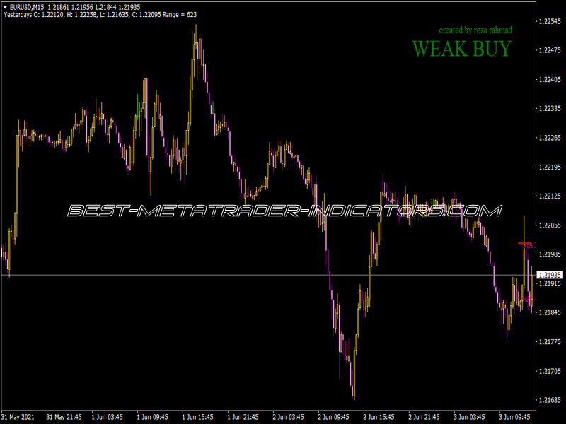 Open Position Ma Indicator