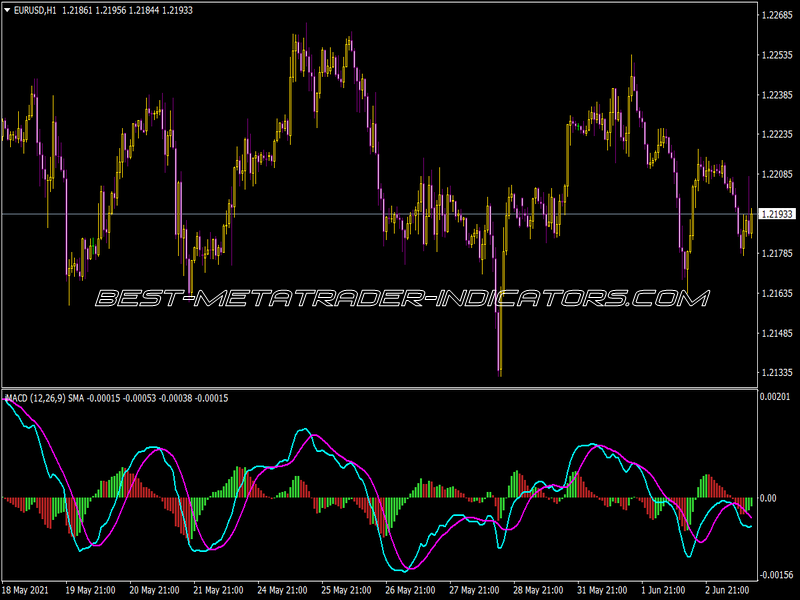 Oscillator Of Indicator and Ma