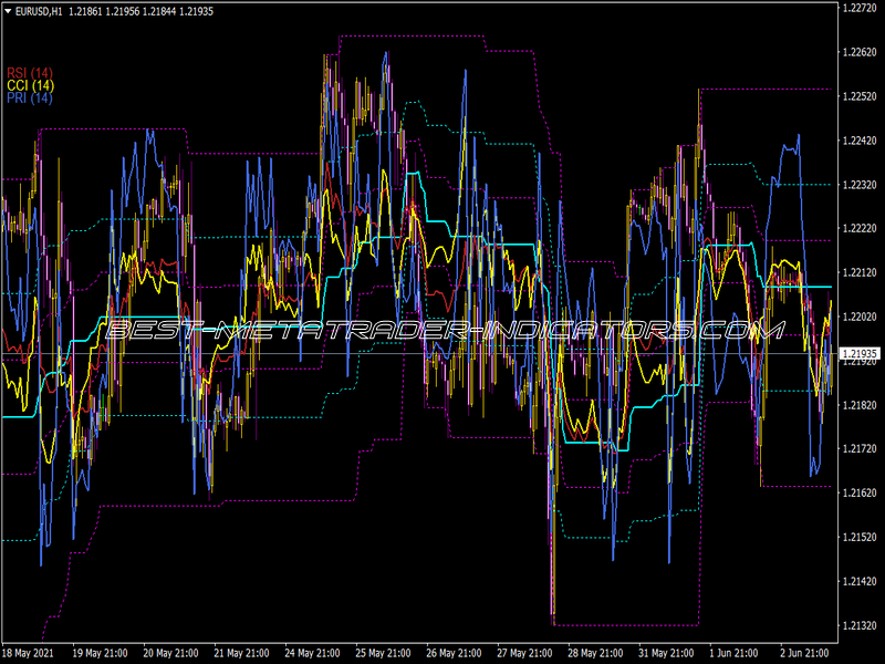 Oscillators on Chart Indicator