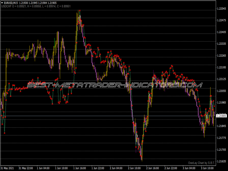 Overlay Chart Point Indicator