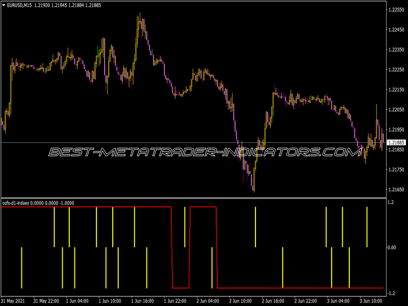 Ozfx D1 Ind Aes Indicator