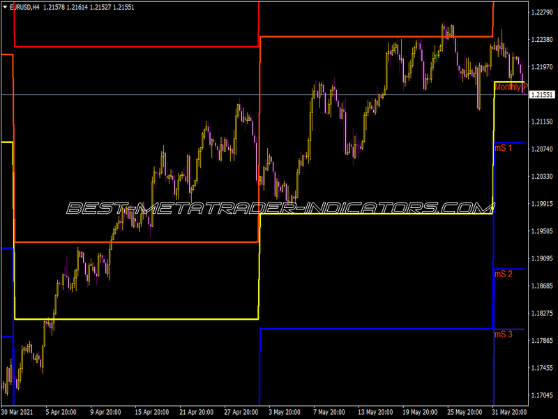 P-Monthly Indicator