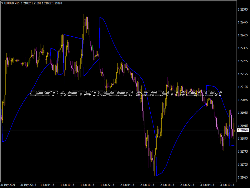 Parabolic Close Indicator