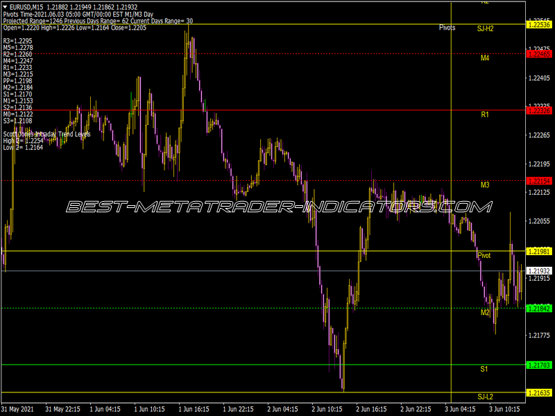 Pb Auto Pivots Indicator