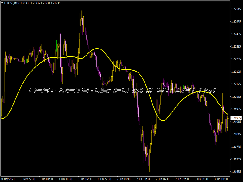 Pb Ideal 3 MA Indicator
