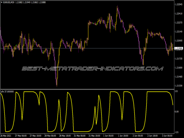 PFE Indicator for MT4