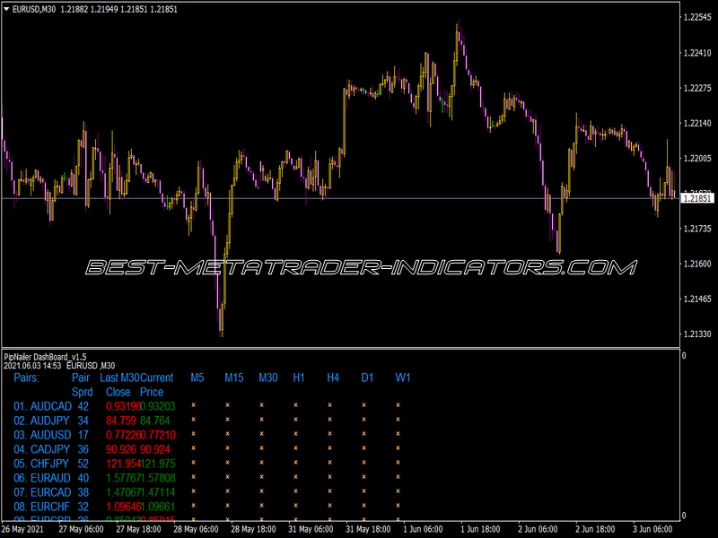 Pipnailer Dashboard Indicator for MT4