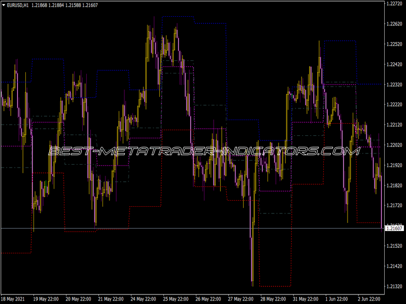 Pivot Range Indicator