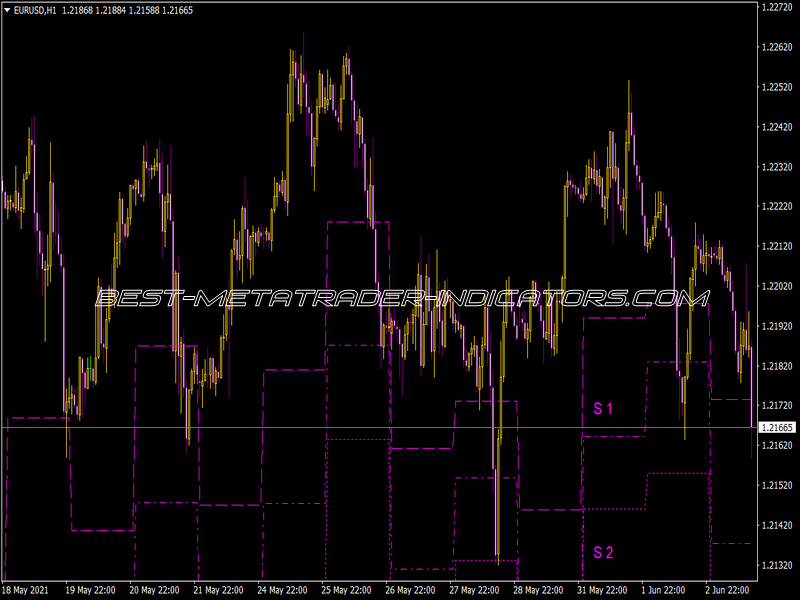 Pivot Support Historical Indicator