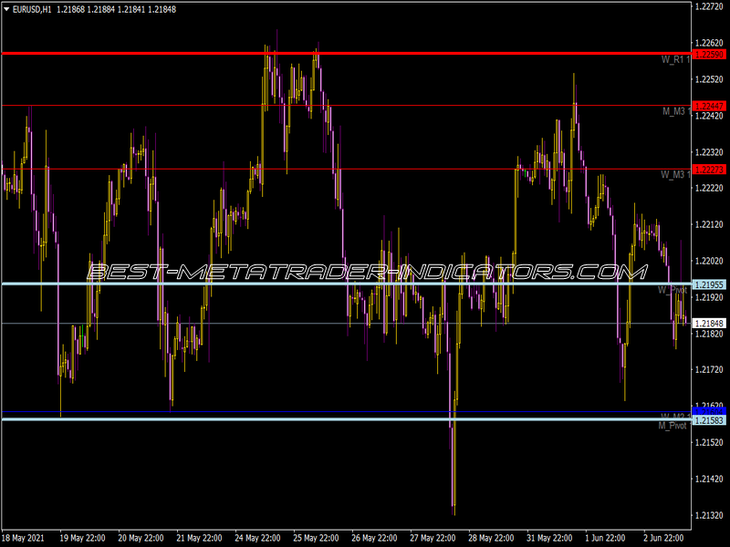 Pivot Custom Monthly Weekly Indicator