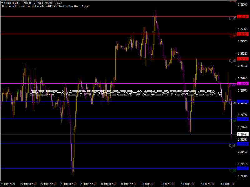 Pivotpoint MTF Indicator