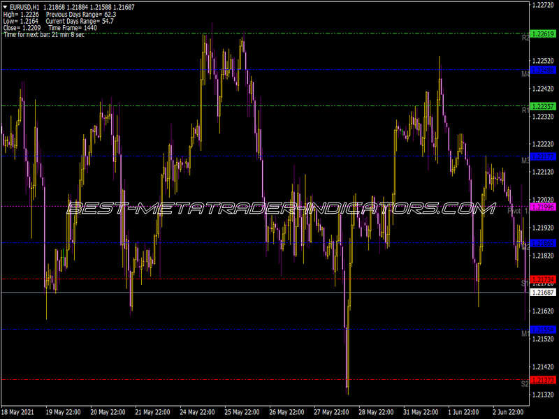 Pivots Custom Indicator