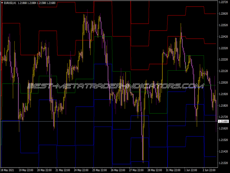 Pivots Daily Indicator