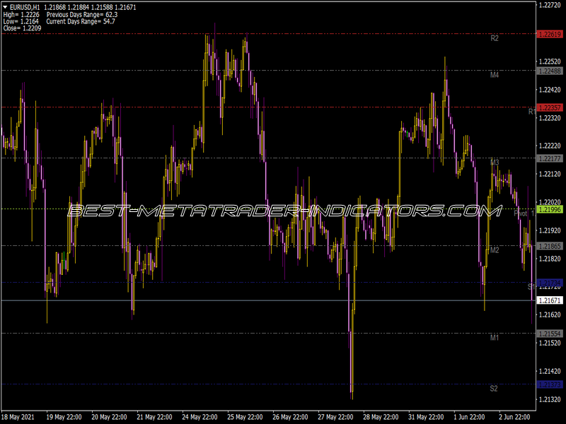 Pivots Indicator