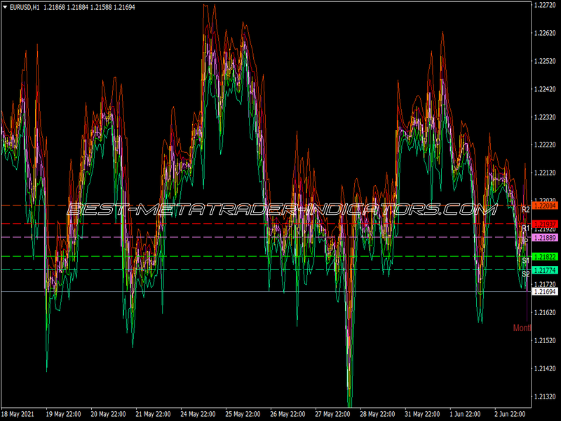 Pivots Multi Times Indicator