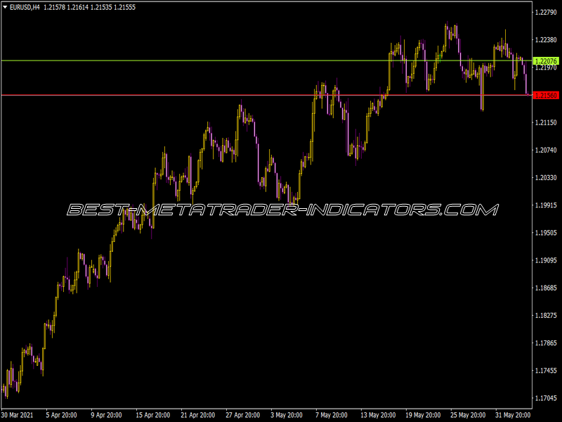 Platinum Best Indicator