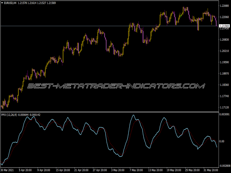 Ppo Indicator