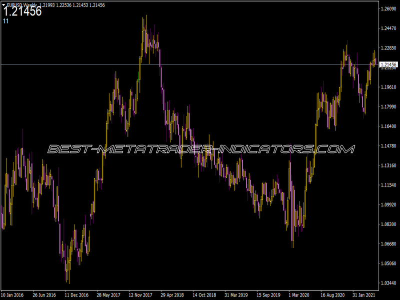 Price Counter Indicator