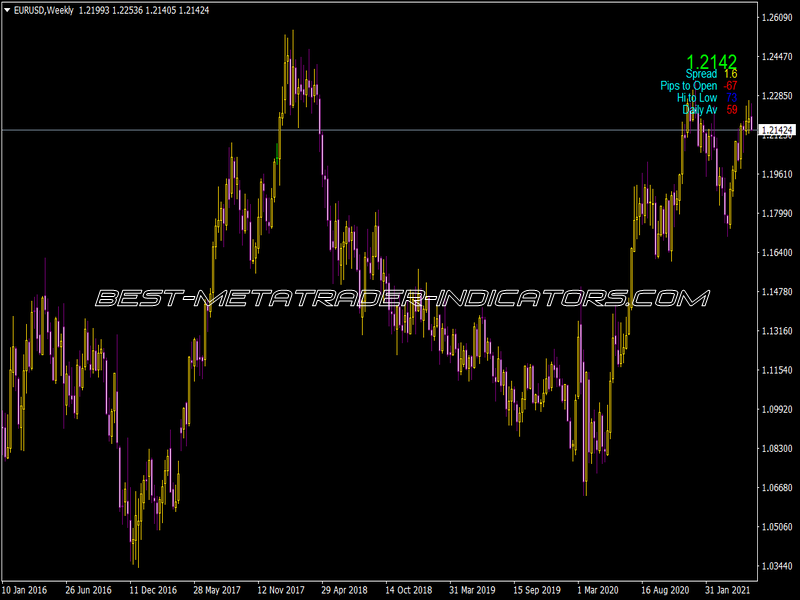 Price Info Indicator