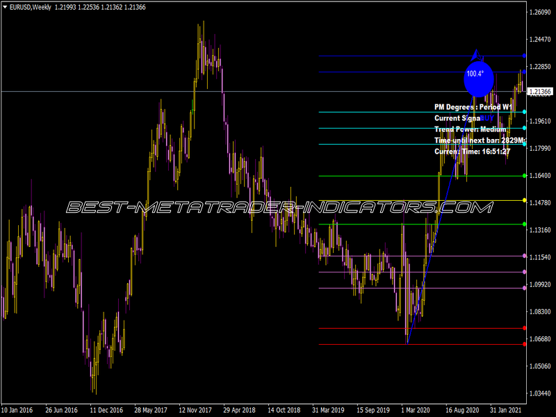 Pricemovementdegrees