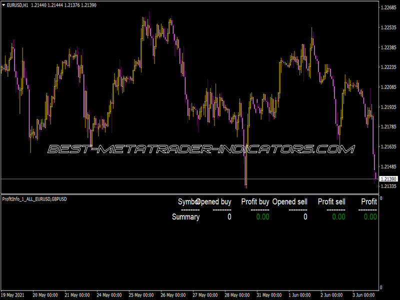 Profit Info Indicator