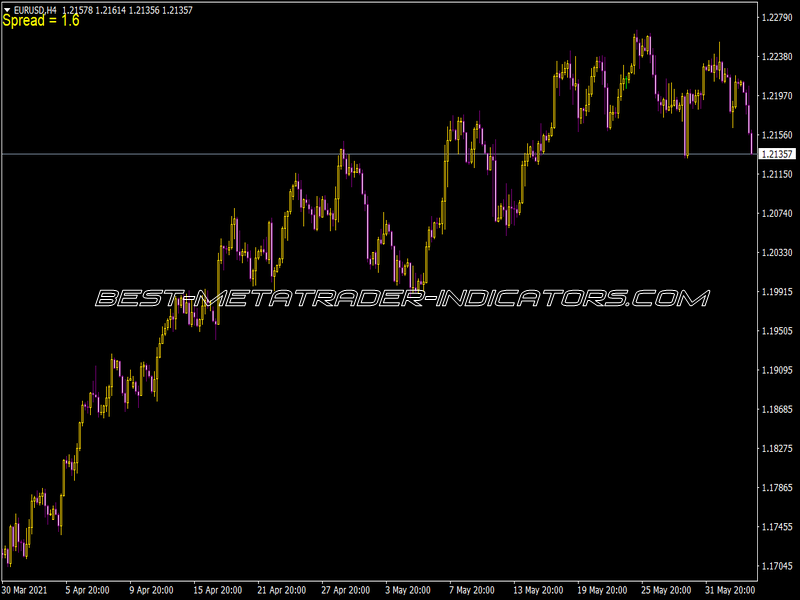 Q Spread Indicator