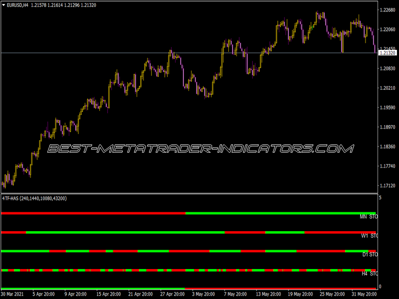 Rads Stoch Bar Indicator