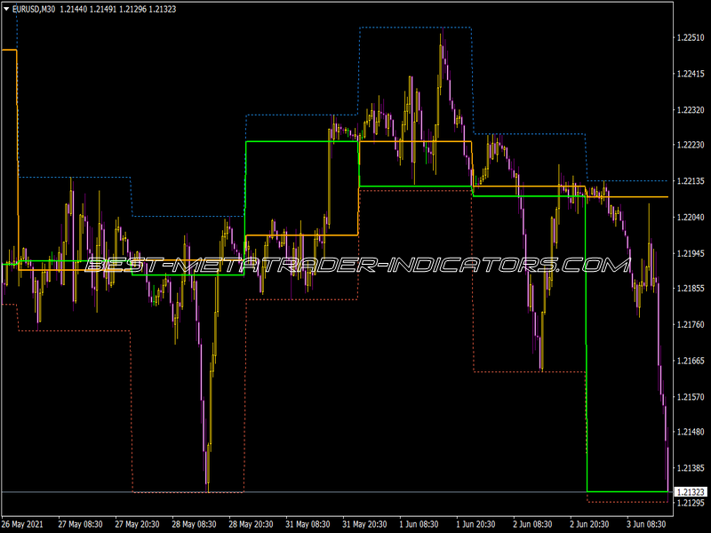 Range Trading Indicator