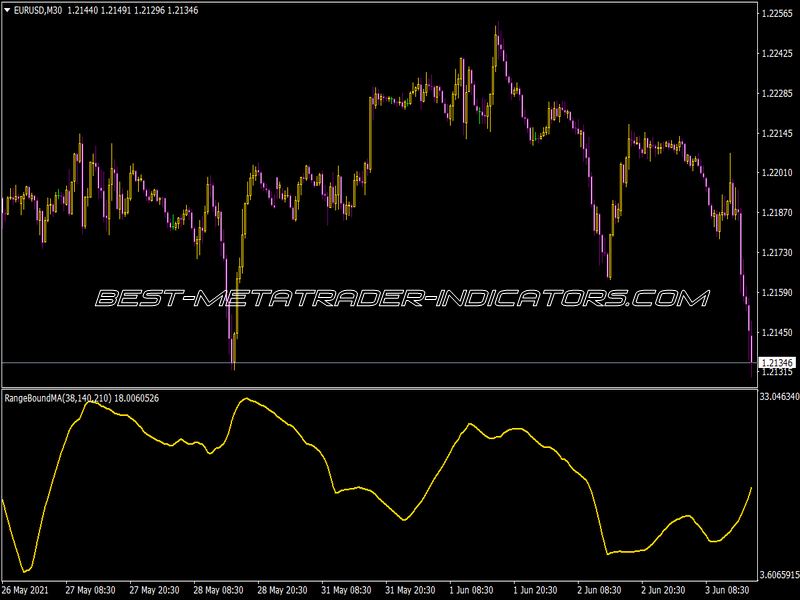 Range Bound MA Indicator