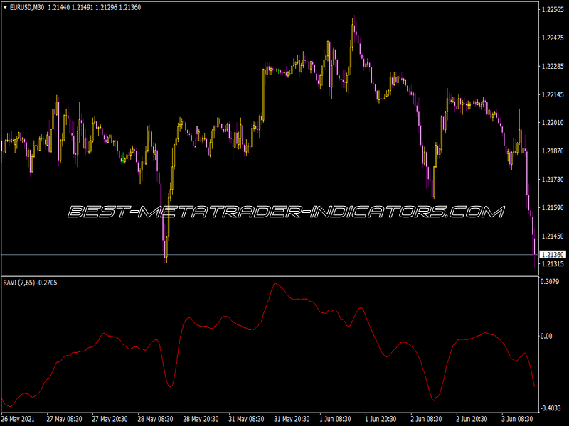 Ravi Indicator