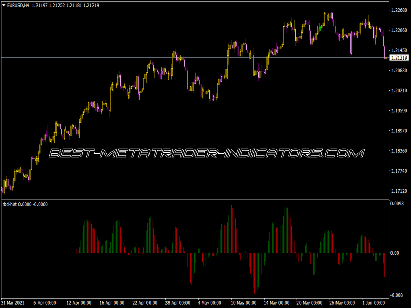 Rbci Hist Indicator