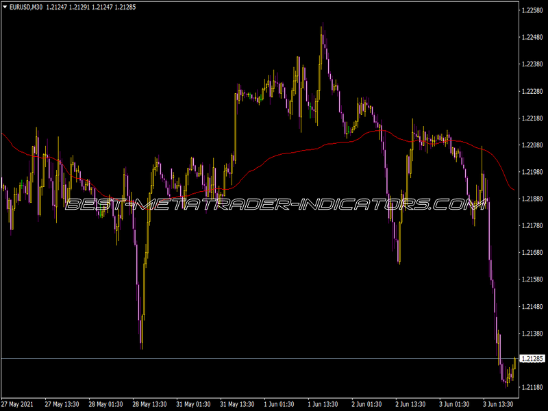 Real Value Extended Indicator