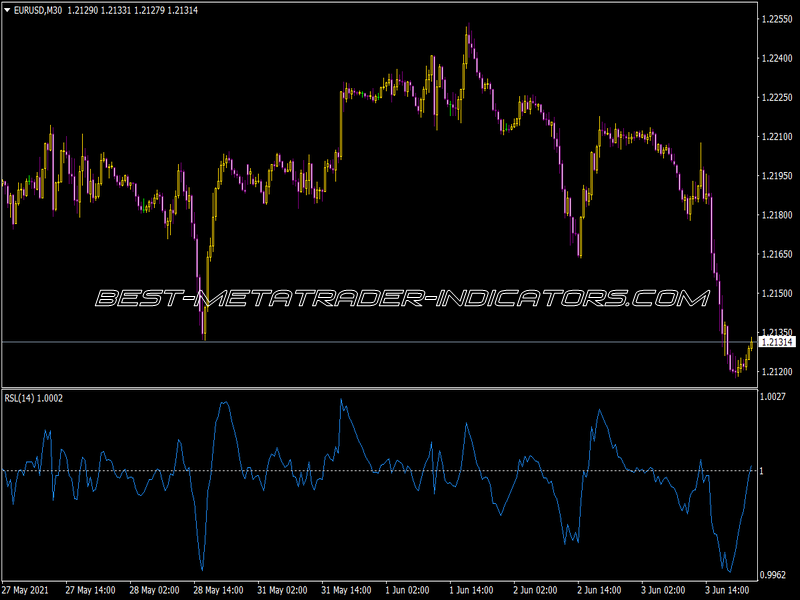 Relative Strength Levy