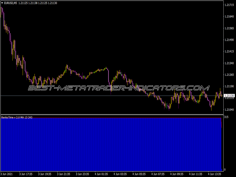 Renko Time V2 MA Indicator