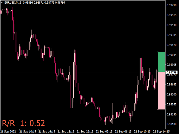 Risk Reward Box Indicator