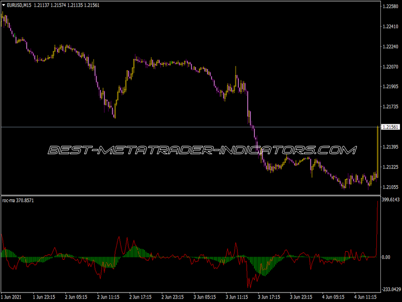 ROC MA Indicator for MT4