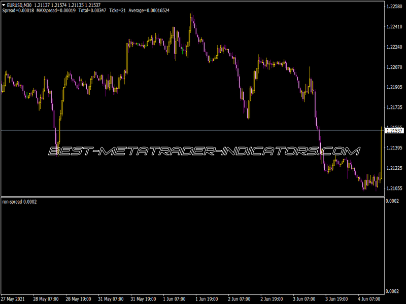 Ron Spread Indicator