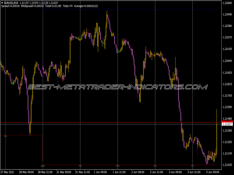 Ronz Higher Timeframe High Low Indicator