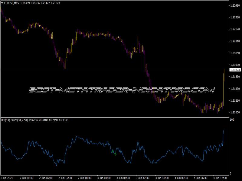 RSI Bands Trading Indicator