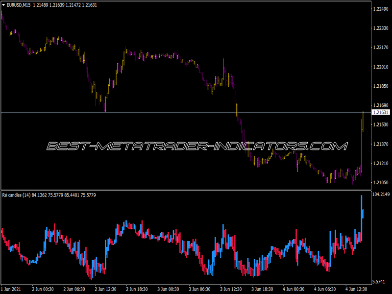 RSI Candles Indicator